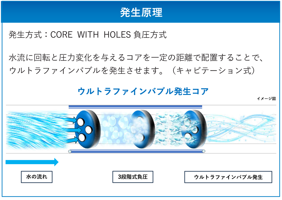 ウルトラファインバブル発生原理