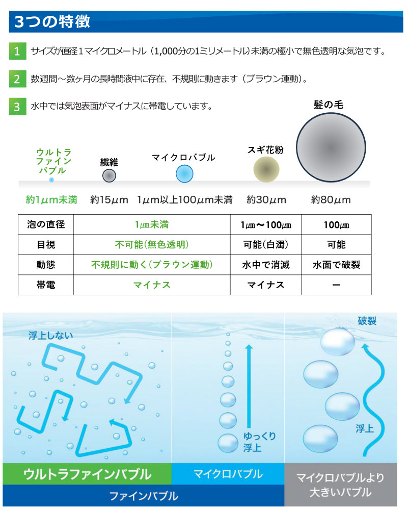 ウルトラファインバブル大きさイメージ